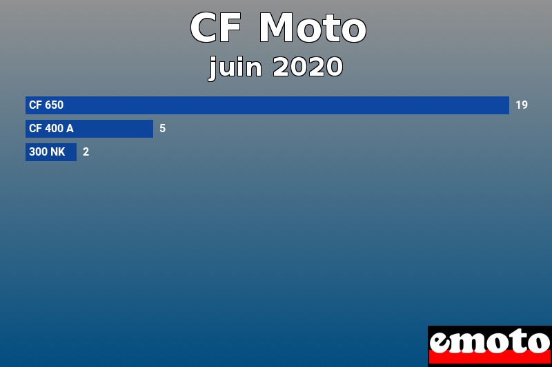 Les 3 CF Moto les plus immatriculés en juin 2020