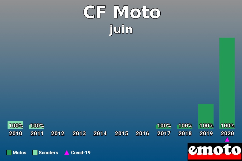 Répartition Motos Scooters CF Moto en juin 2020