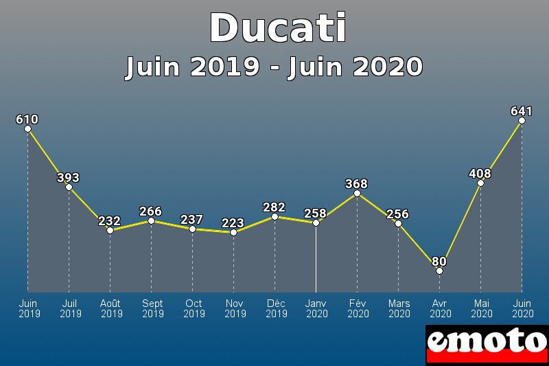 Ducati les plus immatriculés de Juin 2019 à Juin 2020