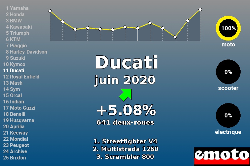 Immatriculations Ducati en France en juin 2020