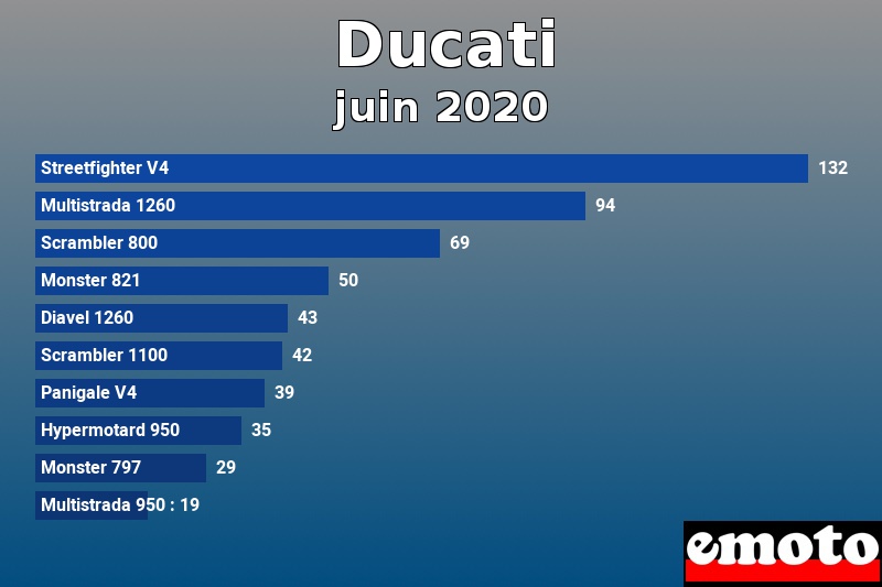 Les 10 Ducati les plus immatriculés en juin 2020