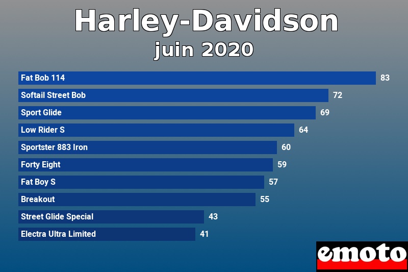 Les 10 Harley-Davidson les plus immatriculés en juin 2020