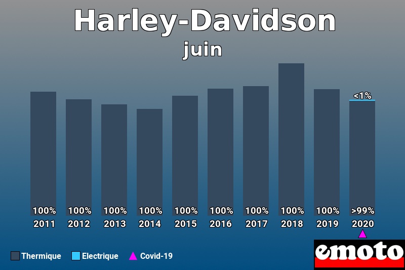 Répartition Thermique Electrique Harley-Davidson en juin 2020