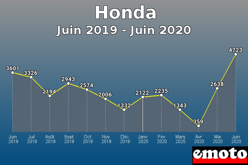 Honda les plus immatriculés de Juin 2019 à Juin 2020