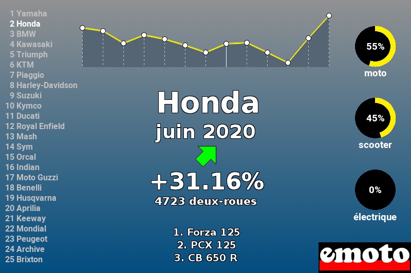 Immatriculations Honda en France en juin 2020