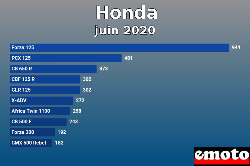 Les 10 Honda les plus immatriculés en juin 2020