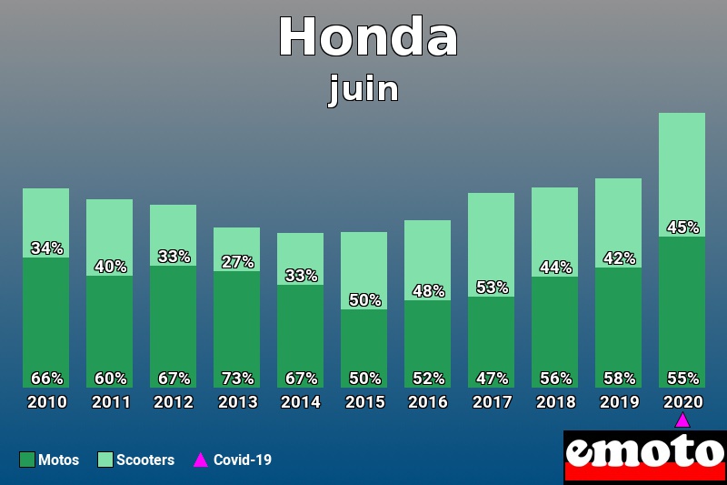 Répartition Motos Scooters Honda en juin 2020