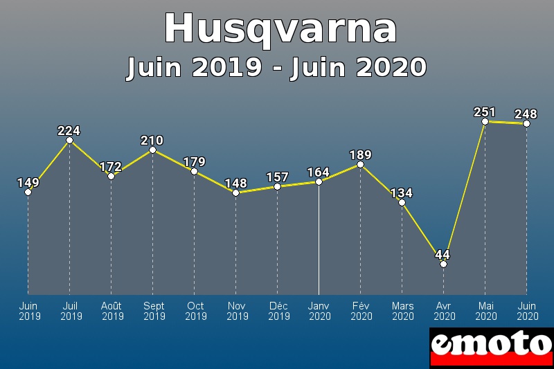 Husqvarna les plus immatriculés de Juin 2019 à Juin 2020