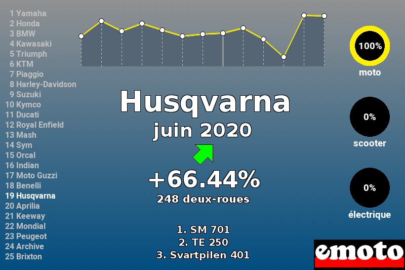 Immatriculations Husqvarna en France en juin 2020