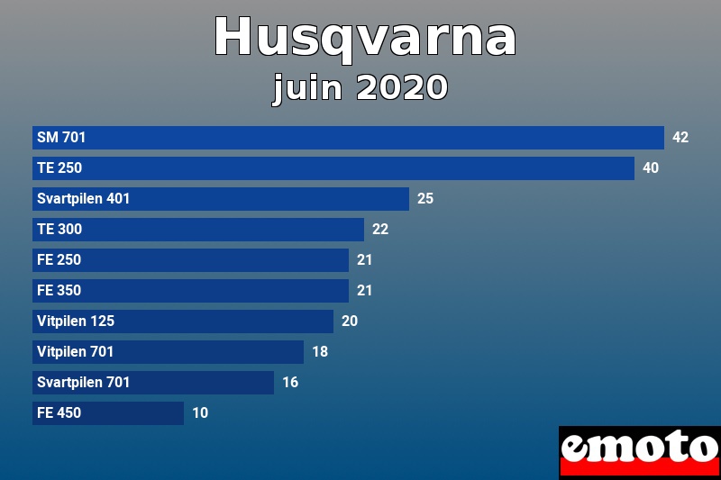 Les 10 Husqvarna les plus immatriculés en juin 2020