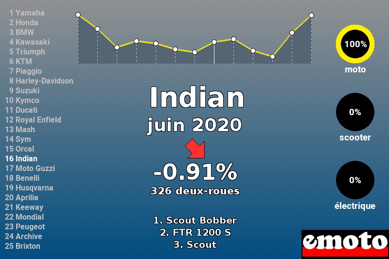 Immatriculations Indian en France en juin 2020