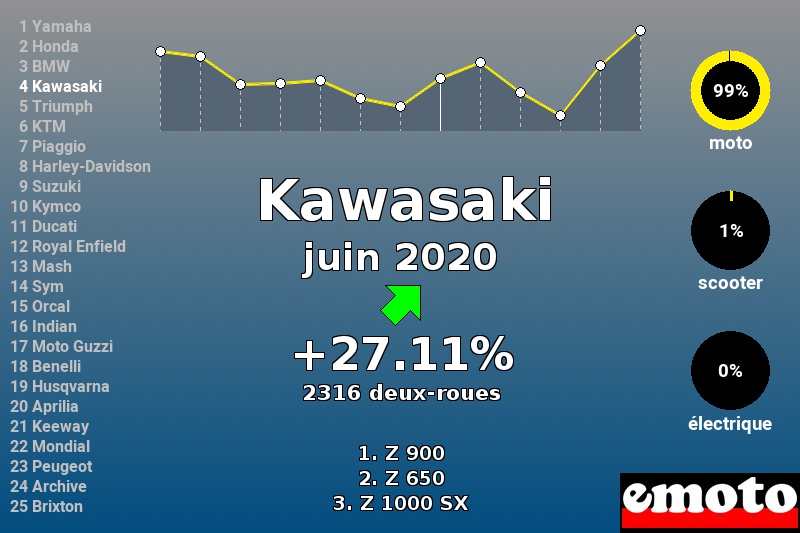 Immatriculations Kawasaki en France en juin 2020