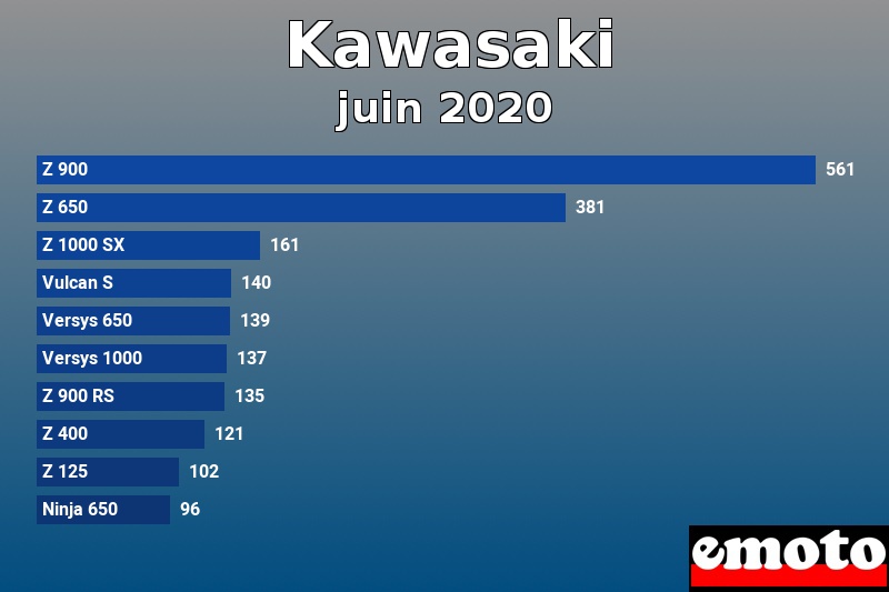 Les 10 Kawasaki les plus immatriculés en juin 2020