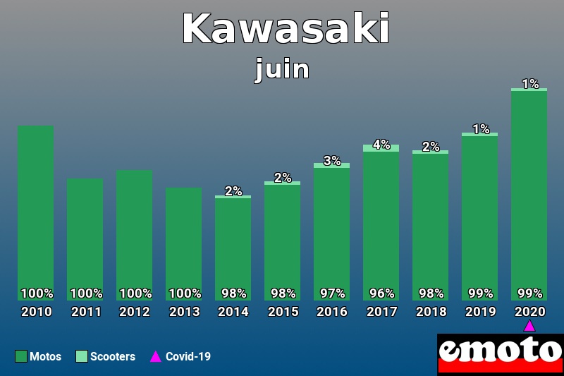 Répartition Motos Scooters Kawasaki en juin 2020