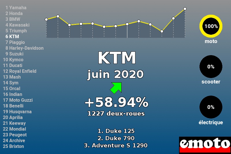 Immatriculations KTM en France en juin 2020