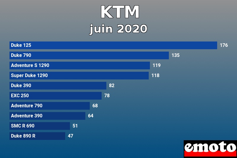 Les 10 KTM les plus immatriculés en juin 2020