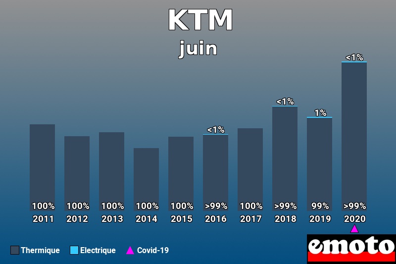 Répartition Thermique Electrique KTM en juin 2020