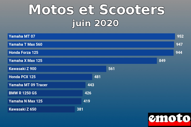 Les 10 Motos et Scooters les plus immatriculés en juin 2020