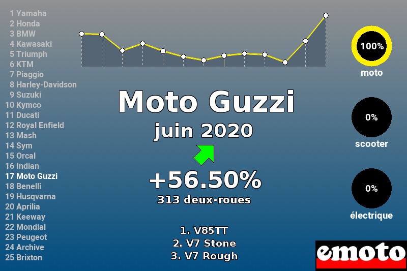 Immatriculations Moto Guzzi en France en juin 2020