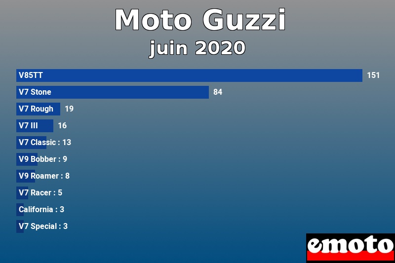 Les 10 Moto Guzzi les plus immatriculés en juin 2020