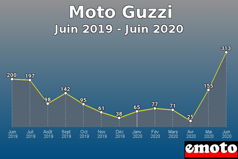 Moto Guzzi les plus immatriculés de Juin 2019 à Juin 2020