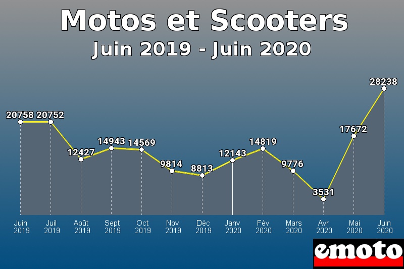 Motos et Scooters les plus immatriculés de Juin 2019 à Juin 2020