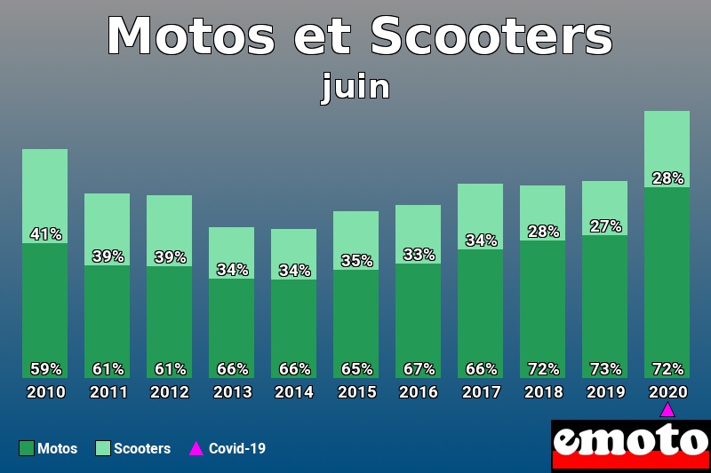 Répartition Motos Scooters Motos et Scooters en juin 2020