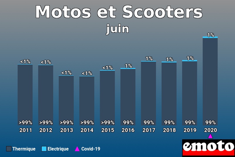 Répartition Thermique Electrique Motos et Scooters en juin 2020