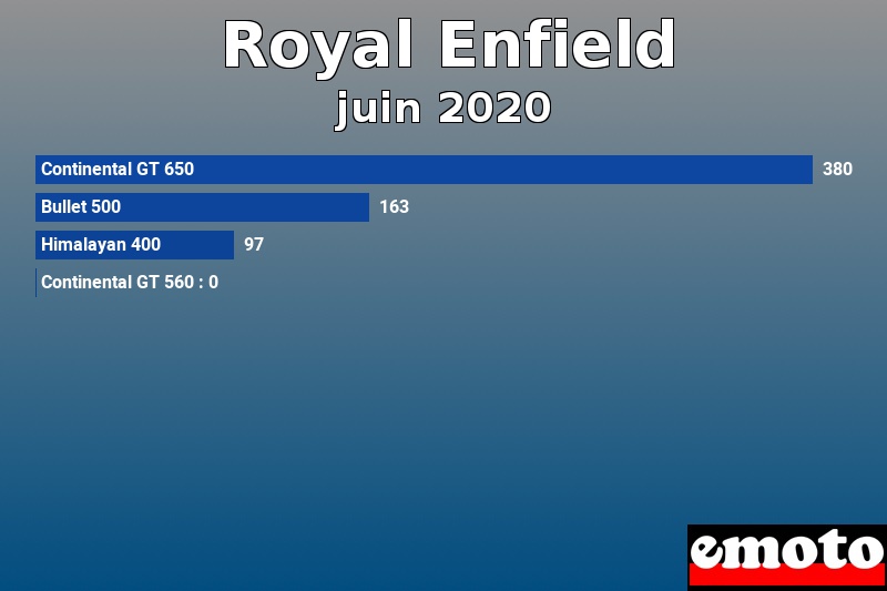 Les 4 Royal Enfield les plus immatriculés en juin 2020