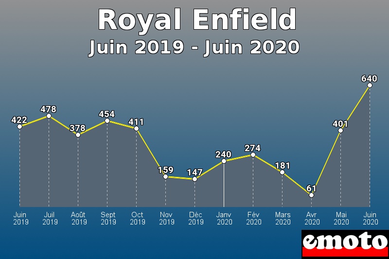 Royal Enfield les plus immatriculés de Juin 2019 à Juin 2020