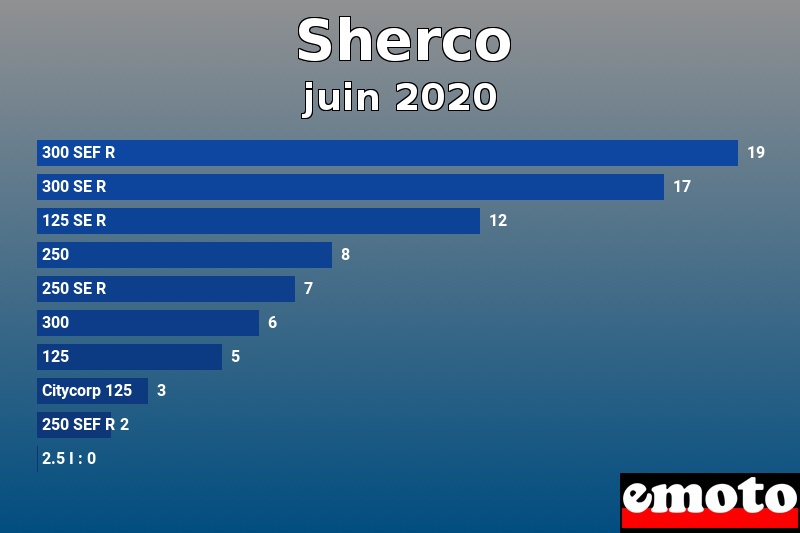 Les 10 Sherco les plus immatriculés en juin 2020