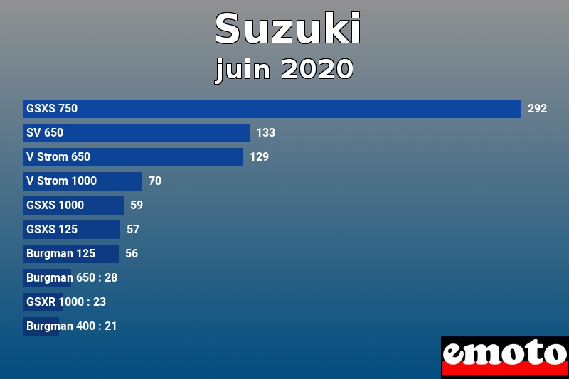 Les 10 Suzuki les plus immatriculés en juin 2020