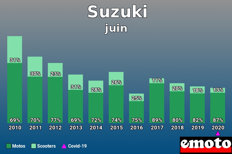 Répartition Motos Scooters Suzuki en juin 2020