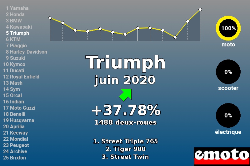 Immatriculations Triumph en France en juin 2020