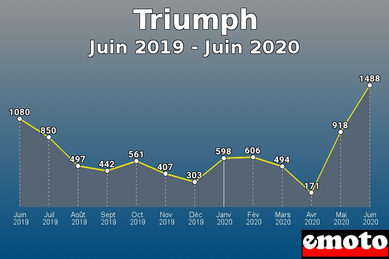 Triumph les plus immatriculés de Juin 2019 à Juin 2020