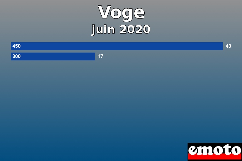 Les 2 Voge les plus immatriculés en juin 2020