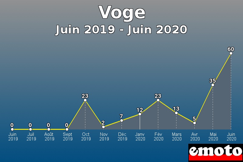 Voge les plus immatriculés de Juin 2019 à Juin 2020