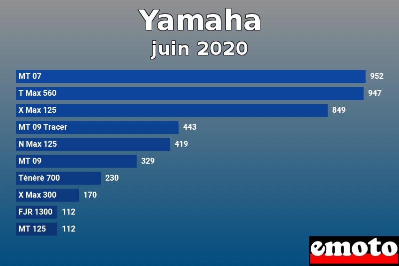 Les 10 Yamaha les plus immatriculés en juin 2020