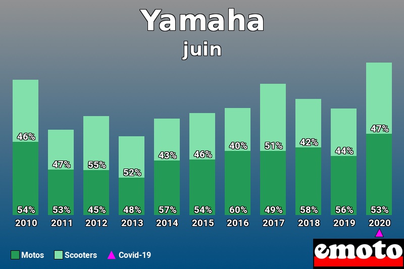 Répartition Motos Scooters Yamaha en juin 2020