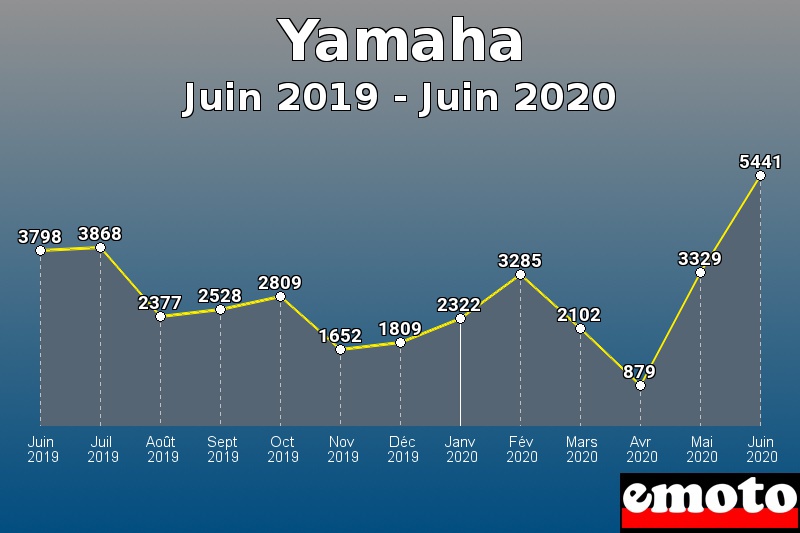 Yamaha les plus immatriculés de Juin 2019 à Juin 2020