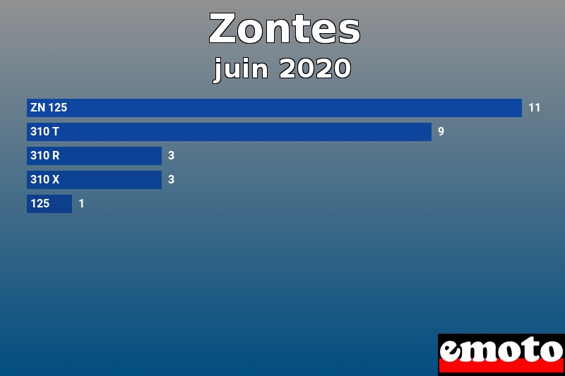 Les 5 Zontes les plus immatriculés en juin 2020