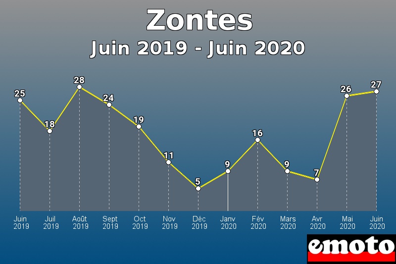 Zontes les plus immatriculés de Juin 2019 à Juin 2020