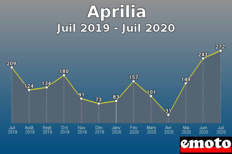 Aprilia les plus immatriculés de Juil 2019 à Juil 2020