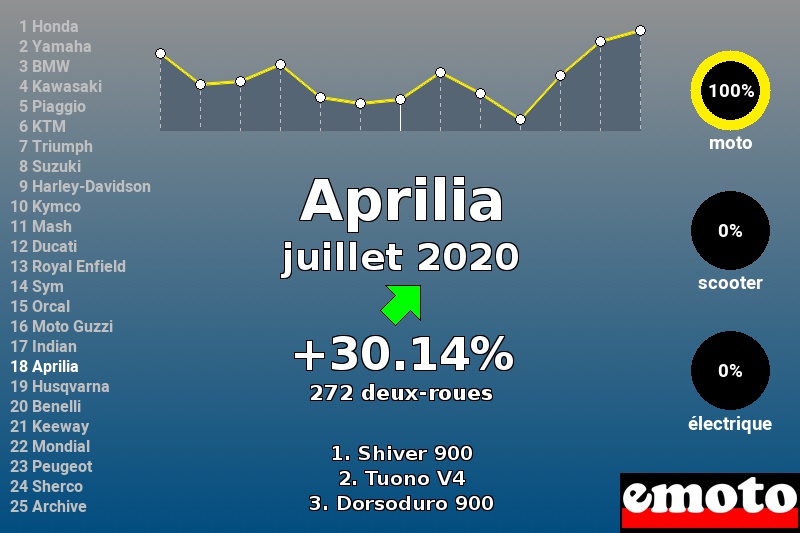 Immatriculations Aprilia en France en juillet 2020