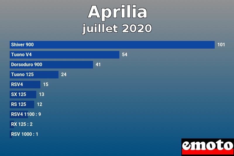 Les 10 Aprilia les plus immatriculés en juillet 2020