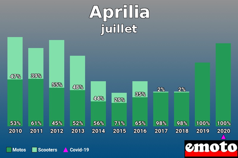 Répartition Motos Scooters Aprilia en juillet 2020