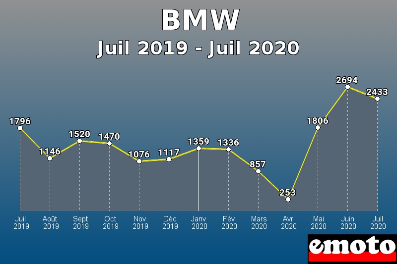 BMW les plus immatriculés de Juil 2019 à Juil 2020