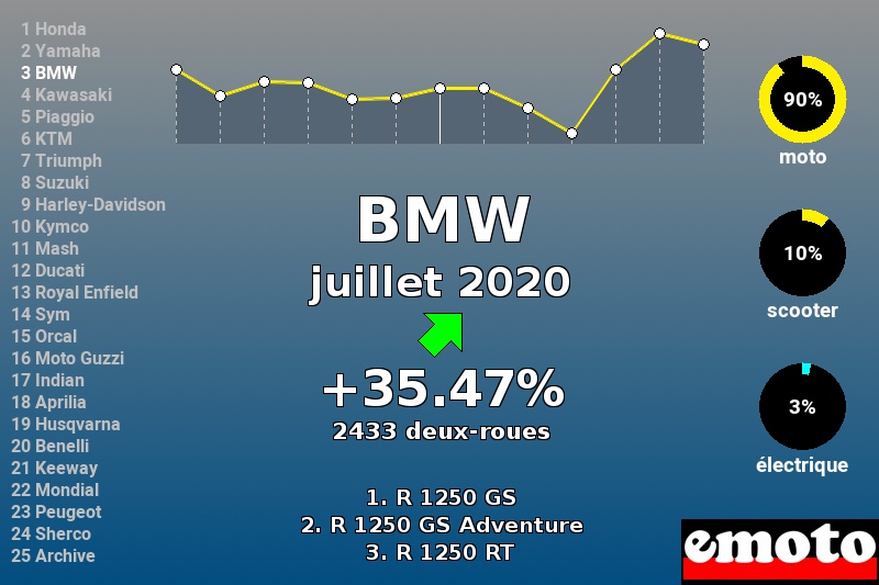 Immatriculations BMW en France en juillet 2020