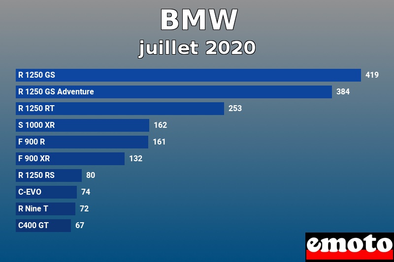 Les 10 BMW les plus immatriculés en juillet 2020