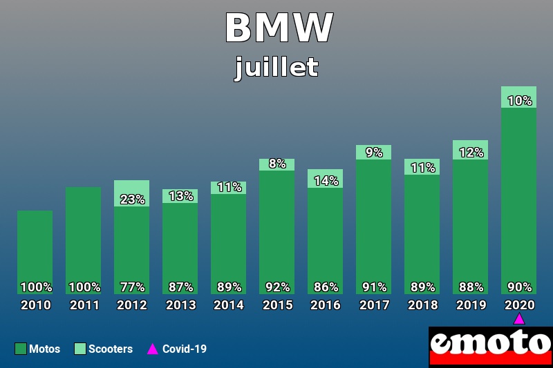 Répartition Motos Scooters BMW en juillet 2020